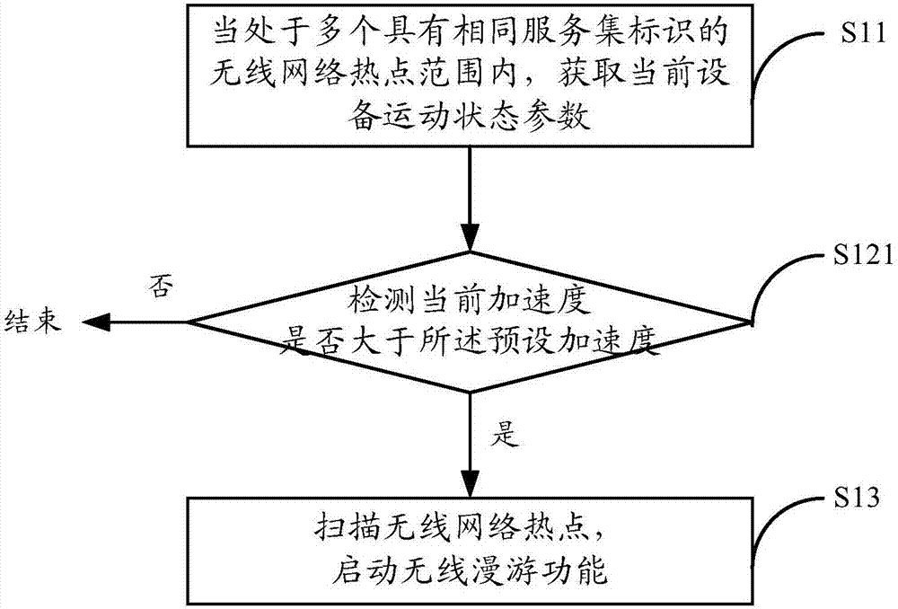 无线漫游方法、无线漫游装置和电子设备与流程