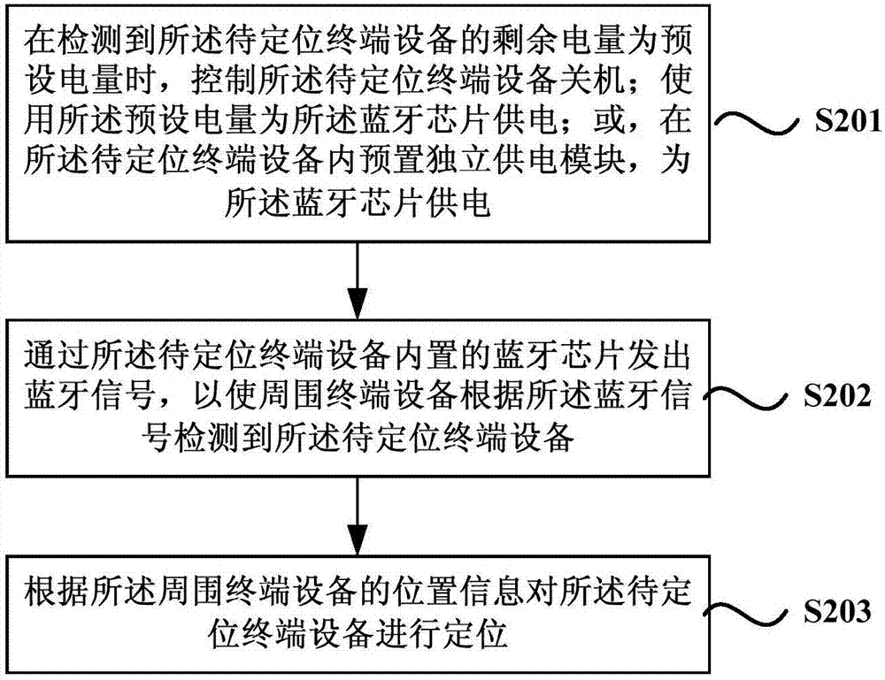 終端設(shè)備定位方法、裝置及終端設(shè)備與流程