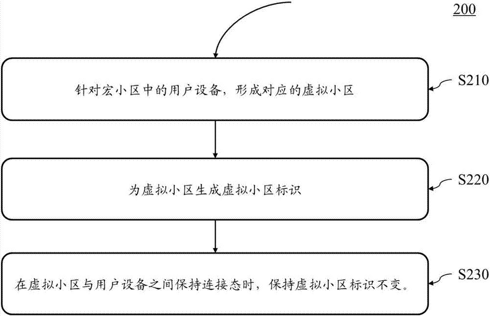 用于生成虛擬小區(qū)標(biāo)識的方法及設(shè)備與流程