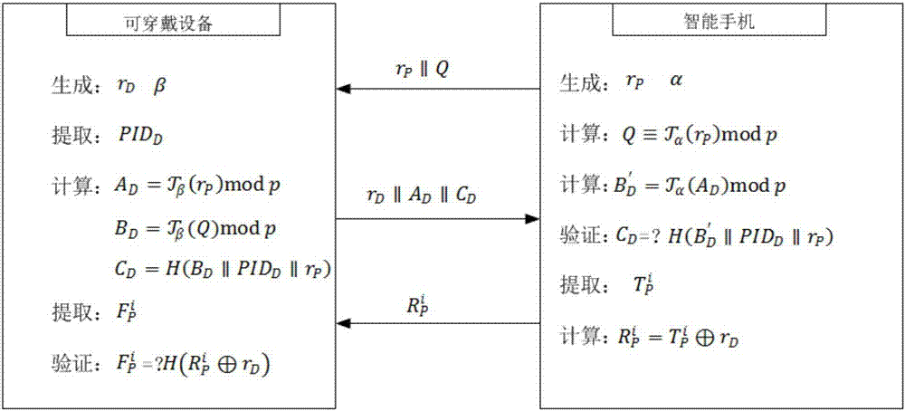 一種可穿戴設(shè)備的認證方法和裝置與流程