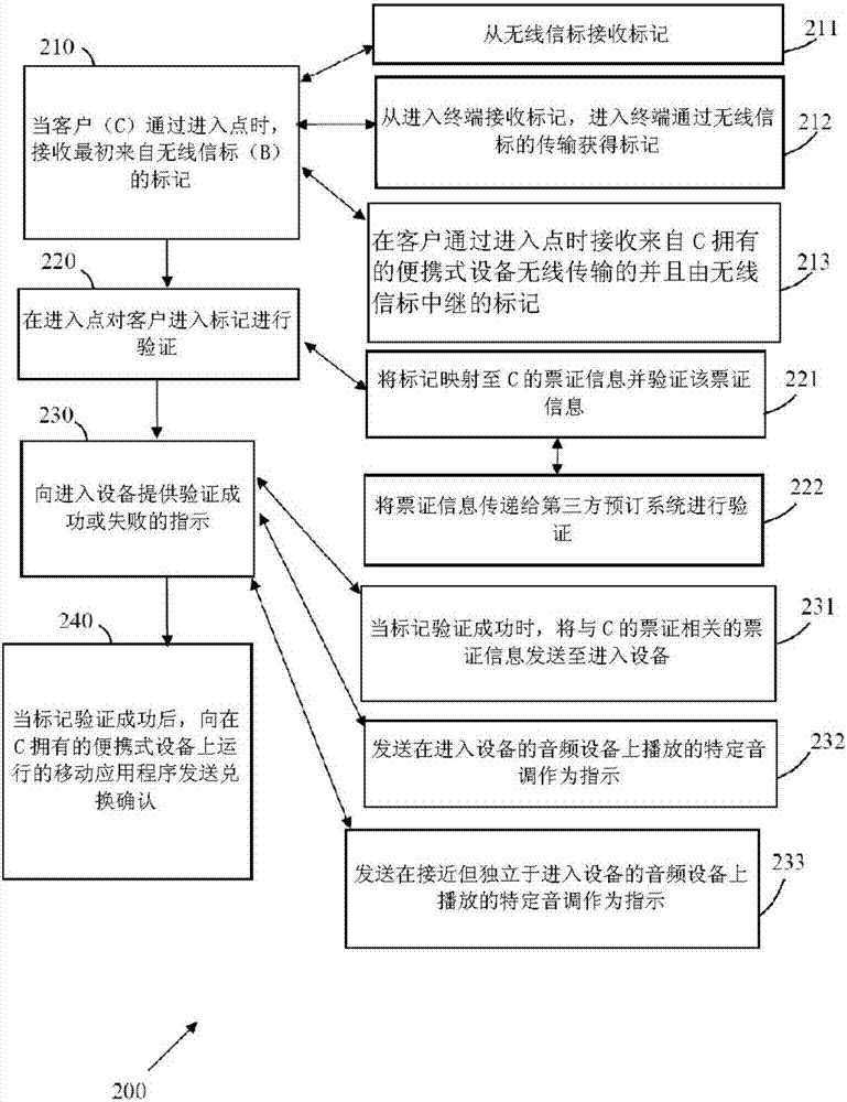 基于位置的票证兑换的制造方法与工艺