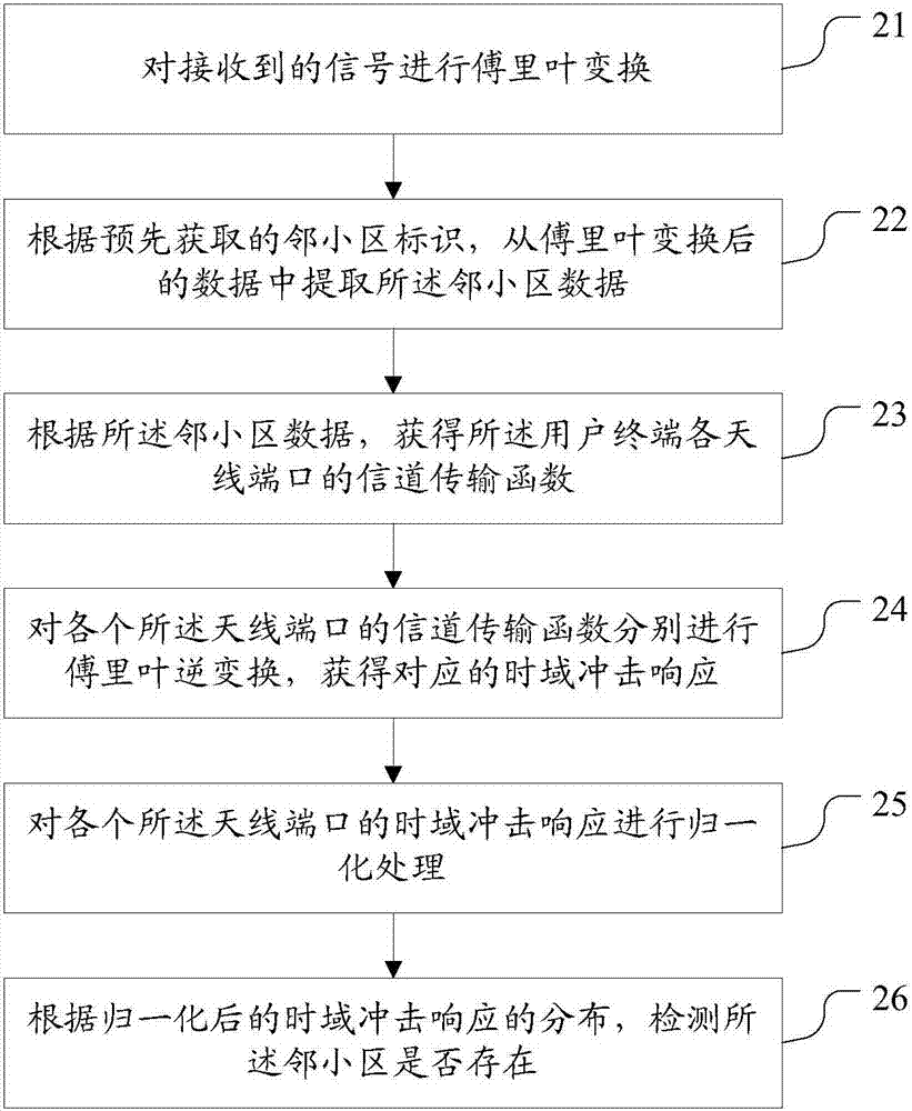 用户终端及其邻小区的检测方法与流程