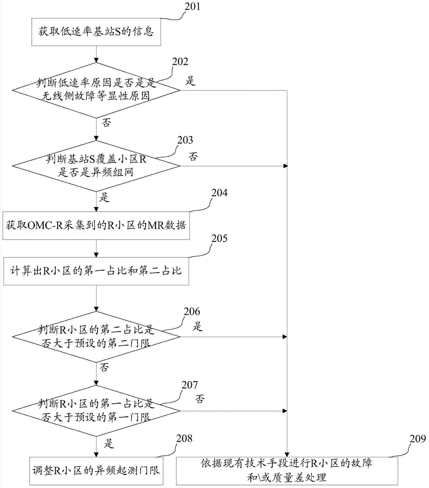 一種門限調(diào)整方法和裝置與流程