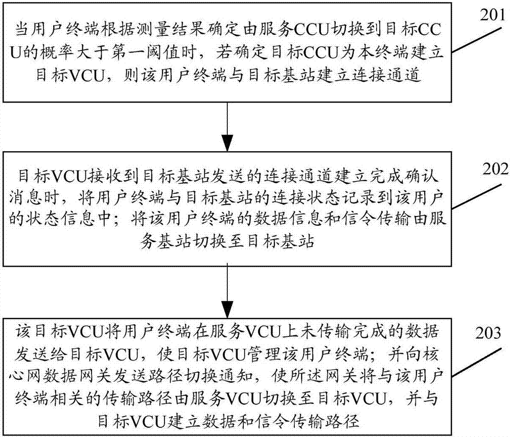 一种以用户终端为中心的切换方法与流程