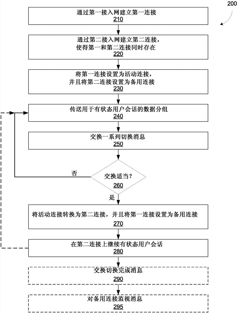 具有多接入連接性的用戶會話的無縫移動性的系統(tǒng)和方法與流程