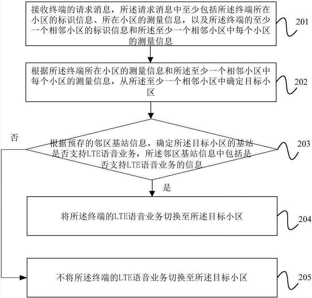 小區(qū)切換方法及基站與流程