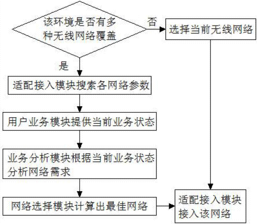 一種具有網(wǎng)絡(luò)選擇功能的移動接入終端的制造方法與工藝