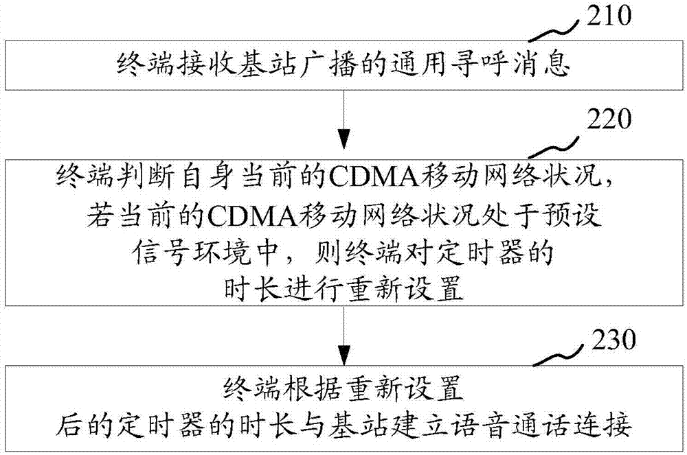 呼叫控制方法、裝置、存儲(chǔ)介質(zhì)和計(jì)算機(jī)設(shè)備與流程