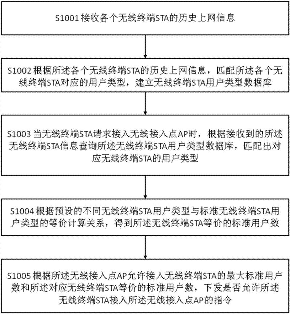 無線終端STA接入無線接入點AP的控制方法、裝置及系統(tǒng)與流程