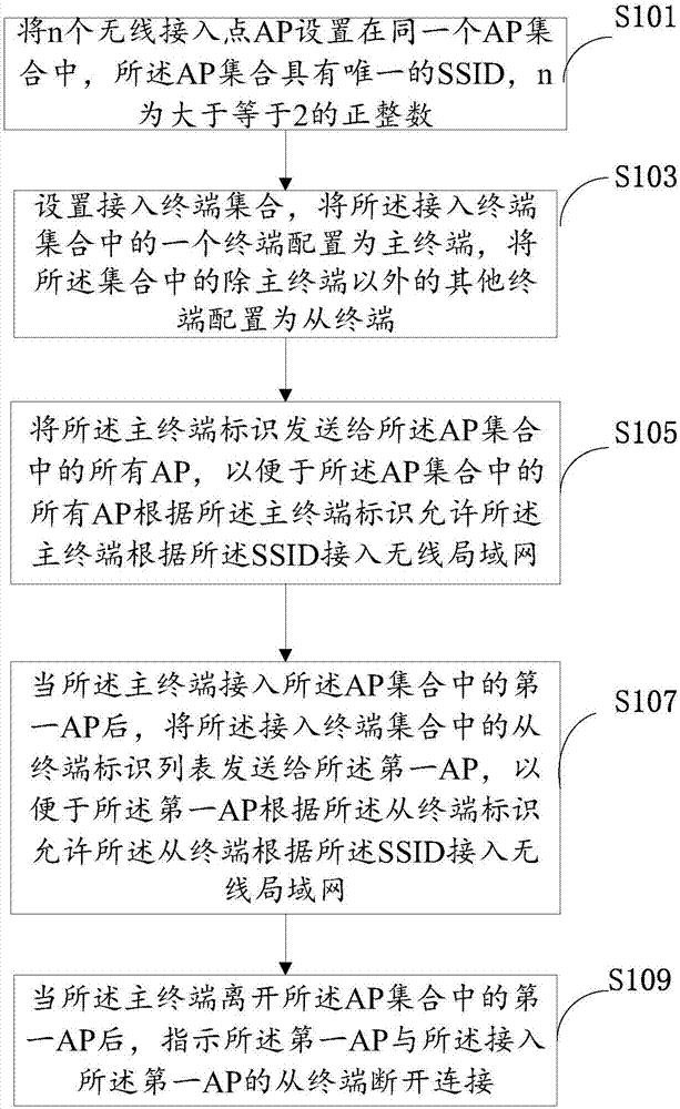 一種在無線局域網中終端接入控制的方法和裝置與流程