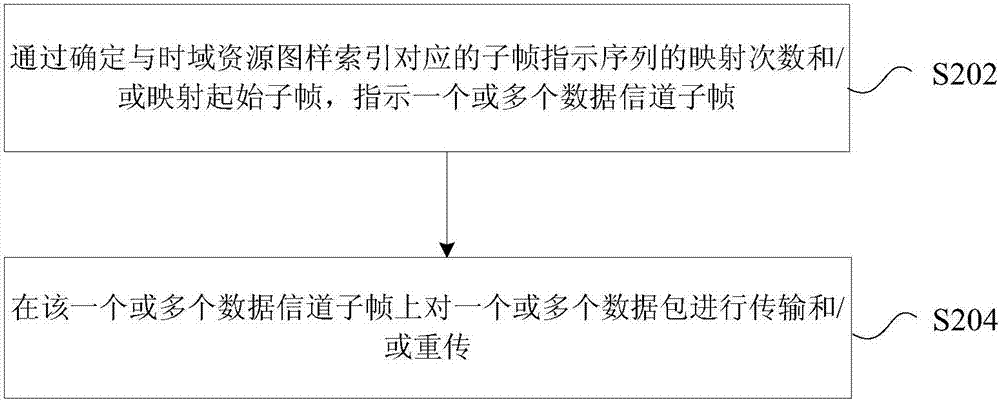 數(shù)據(jù)信道子幀的指示方法及裝置與流程