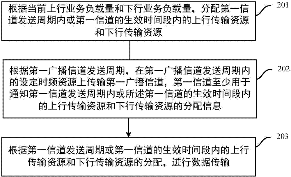 一種上下行傳輸資源分配方法及裝置與流程