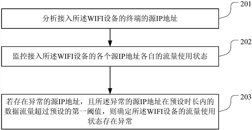 一種WIFI設(shè)備的管理方法和一種WIFI設(shè)備與流程