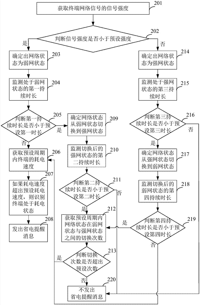 终端的耗电状态识别方法、装置及电子设备与流程