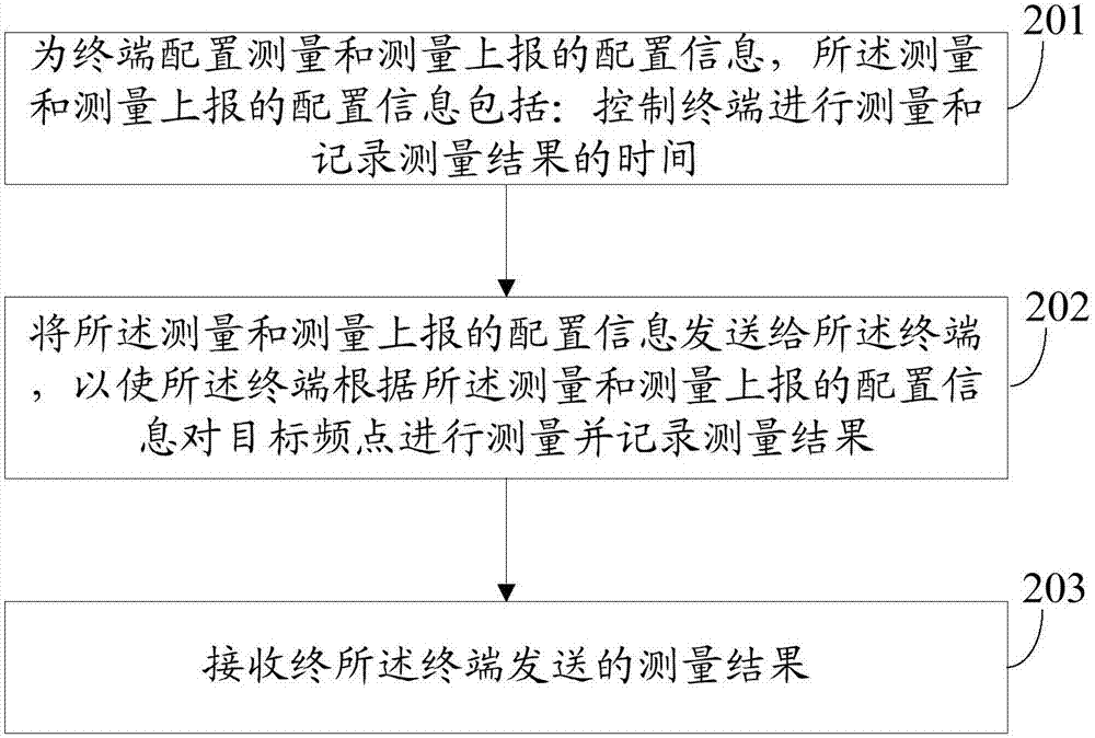 一种物联网中测量上报管理方法、终端及基站与流程