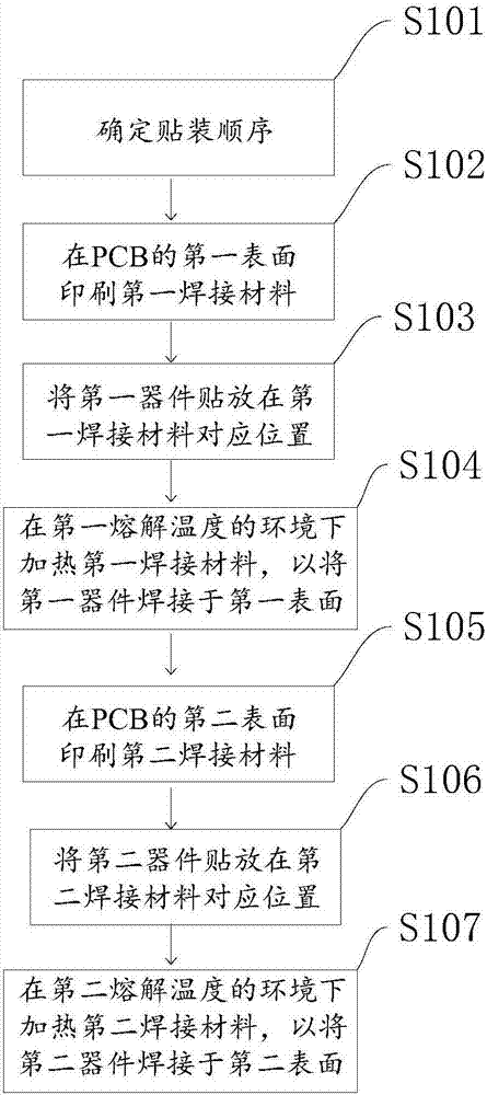 PCB表面貼裝方法和印刷電路板與流程