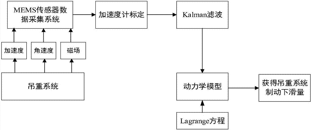 一种制动下滑量软测量方法及测量装置与流程