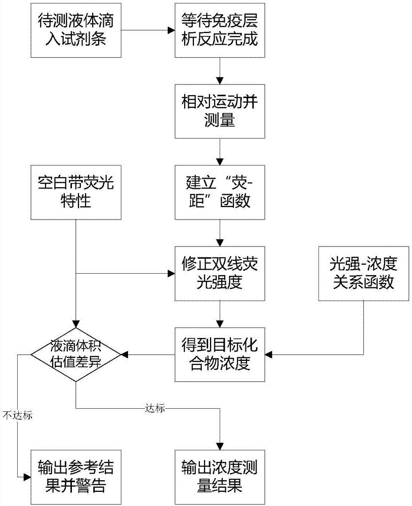 一種時間分辨熒光免疫層析法的制造方法與工藝