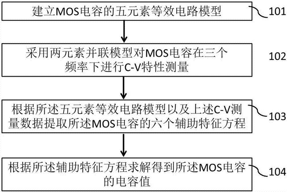 一种MOS电容三频率测量方法与流程