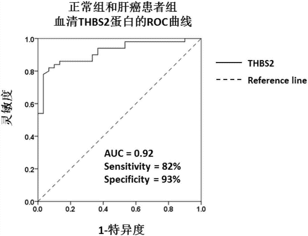 THBS2蛋白檢測物在制備肝細(xì)胞癌診斷試劑盒中的應(yīng)用的制造方法與工藝