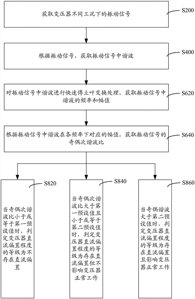 變壓器直流偏置檢測方法、裝置、存儲介質(zhì)及計(jì)算機(jī)設(shè)備與流程