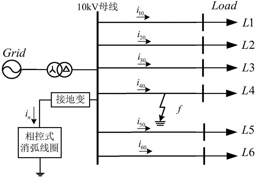 消弧線圈接地系統(tǒng)故障選線的方法、裝置及系統(tǒng)與流程