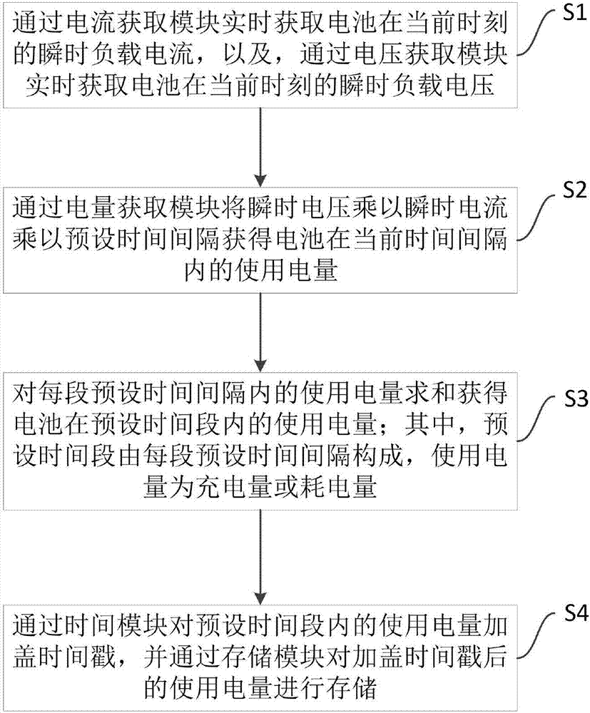 電池使用電量的測量方法及測量系統(tǒng)與流程