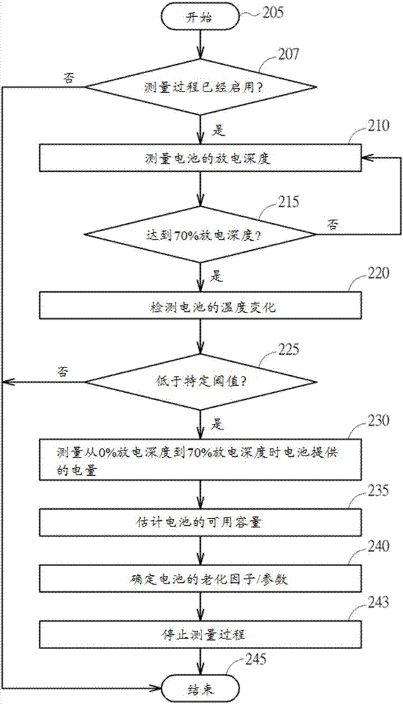 估计电池的可用容量的方法和电源管理装置与流程