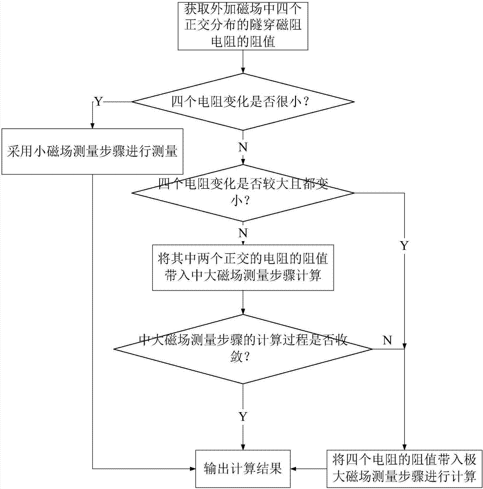 一種寬磁場(chǎng)范圍測(cè)量方法及裝置與流程