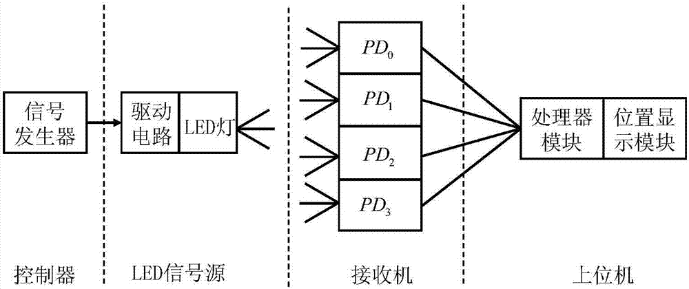 一種可見光室內(nèi)定位方法與流程