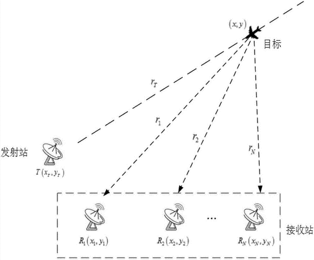 一种分布式椭圆双曲线联合定位抗距离欺骗干扰抑制方法与流程