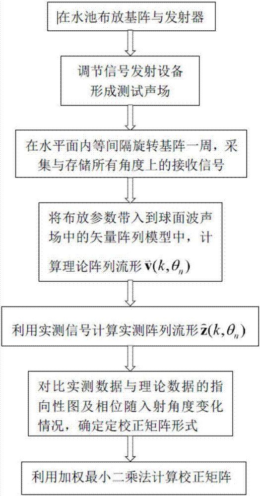 一種低頻超指向性多極子矢量陣的有界空間校正方法與流程