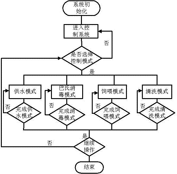 基于在线称重的犊牛精确给料控制系统的制造方法与工艺