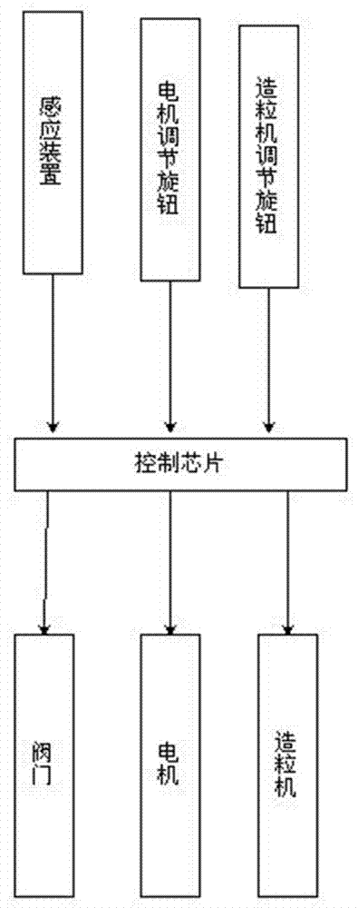 一種全自動(dòng)白炭黑造粒機(jī)的制造方法與工藝