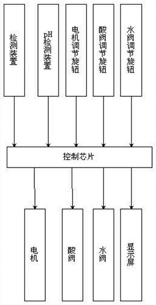 一種沉淀法制白炭黑中的智能加酸裝置的制造方法