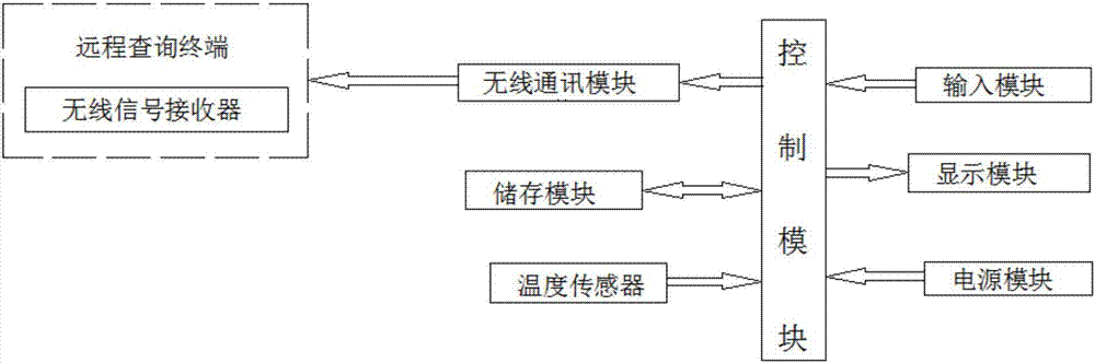 一種可以遠程查詢溫度的監(jiān)控儀的制造方法與工藝