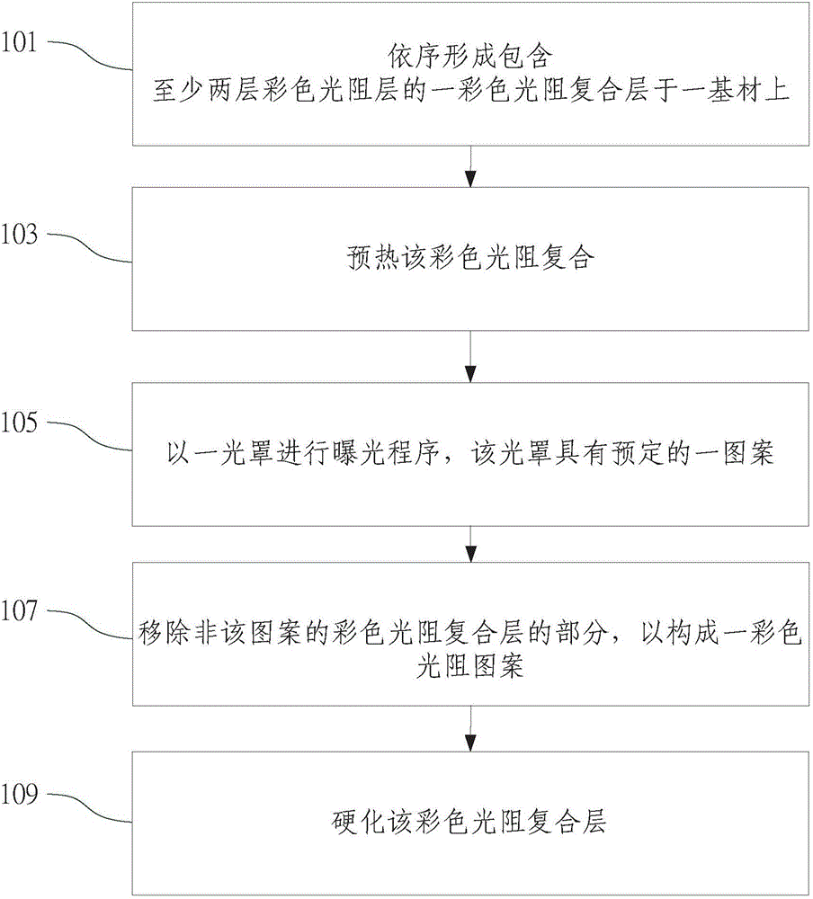 具彩色光阻圖案的裝置的制造方法