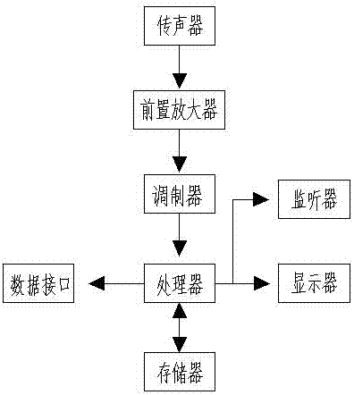 便携式设备听音仪的制造方法与工艺