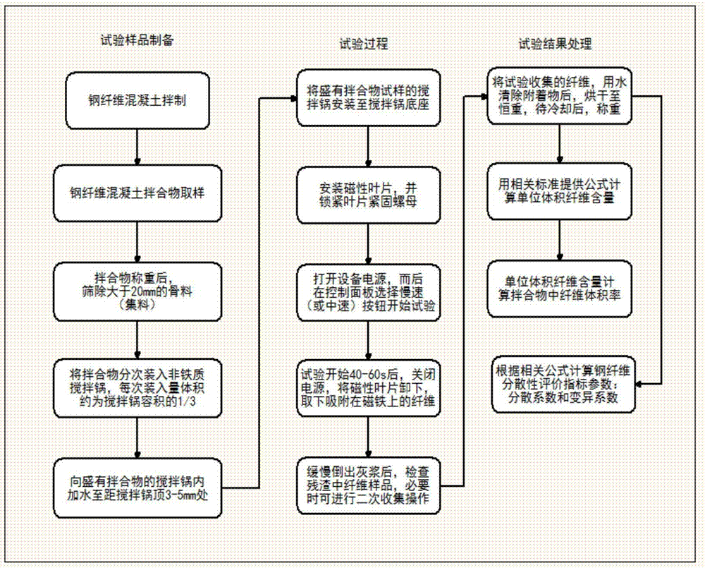 一種鋼纖維混凝土中纖維分散性和體積率試驗(yàn)設(shè)備的制造方法與工藝