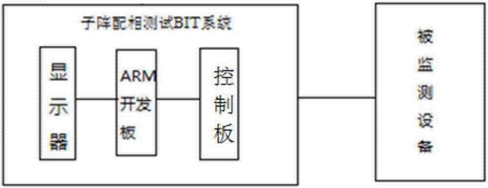 一種子陣配相測試BIT系統(tǒng)的制造方法與工藝