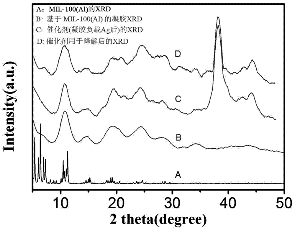 一種基于MIL?100(Al)的金屬有機(jī)凝膠材料負(fù)載Ag的催化劑的制備方法及其應(yīng)用與流程