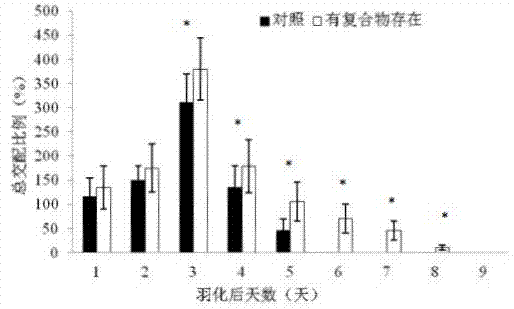 一種提高小菜蛾交配比率與交配時間的復合物的制造方法與工藝