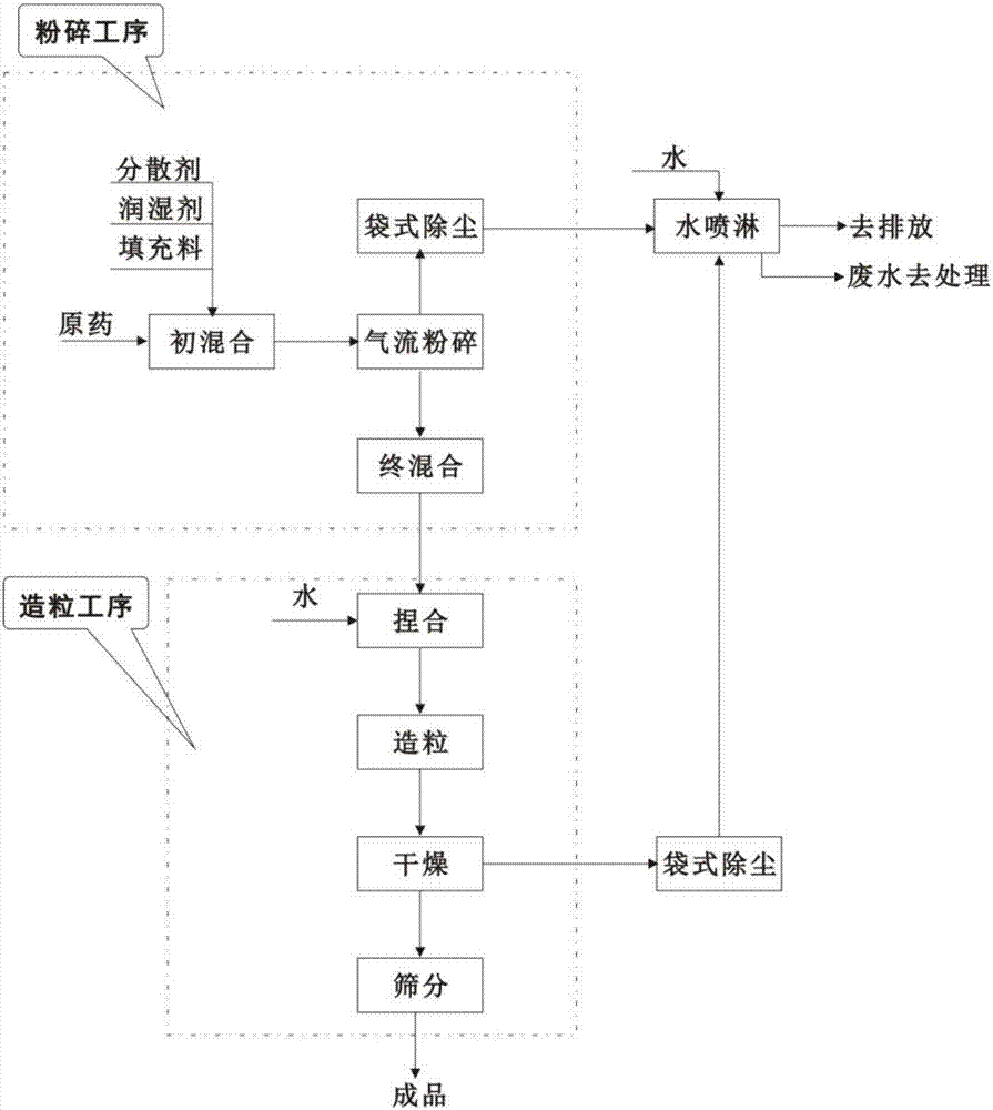 一种农药水分散粒剂的制备方法与流程