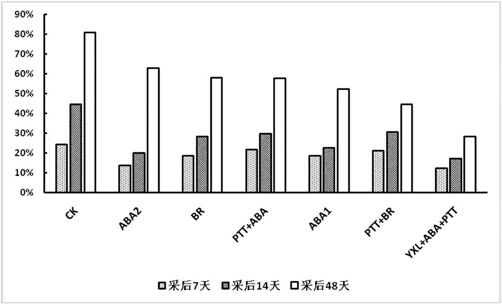 一种防止柑橘油斑病的组合物及其方法与流程