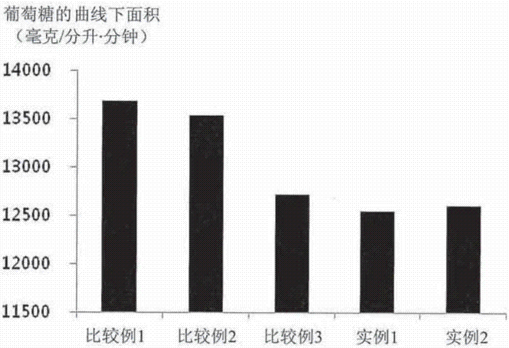 甜組合物在制備預(yù)防高血糖與低血糖癥狀的食品中的應(yīng)用的制造方法與工藝