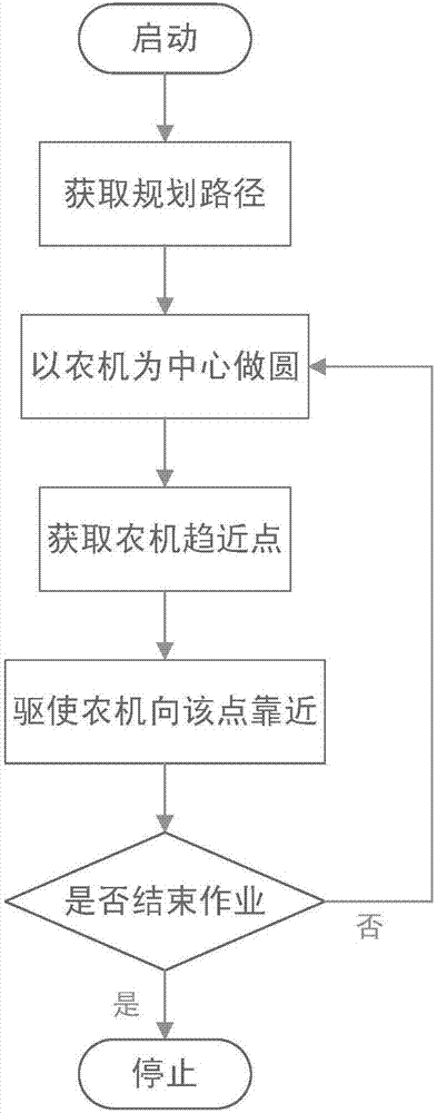 一种农田作业机械路径追踪装置的制造方法