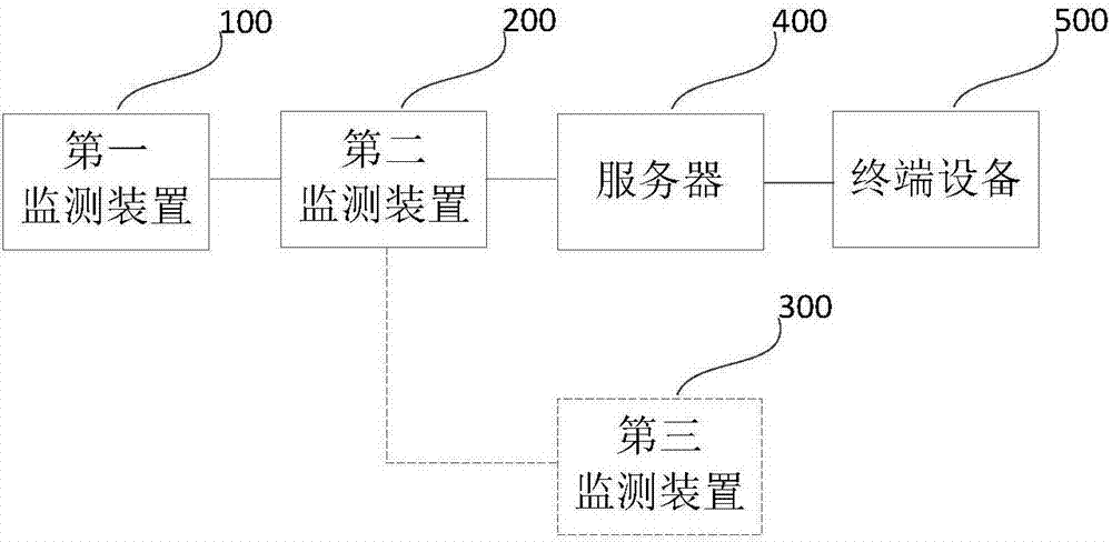 监测系统的制造方法与工艺