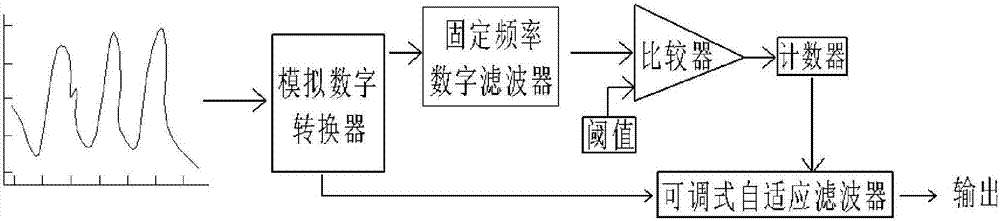 一種精準(zhǔn)快速可調(diào)式智能化心律檢測系統(tǒng)及方法與流程