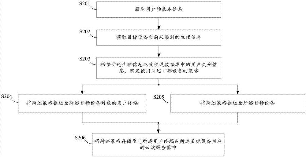 一種推送使用策略的方法及裝置與流程