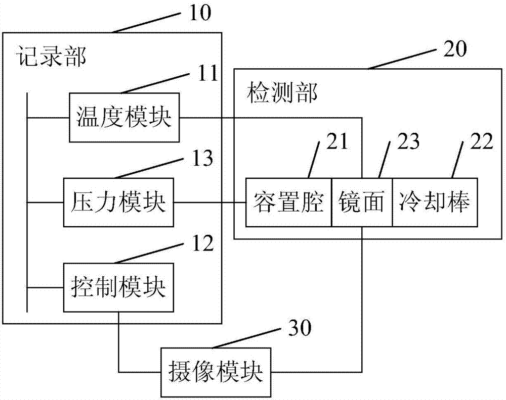 露點(diǎn)檢測儀和露點(diǎn)檢測系統(tǒng)的制造方法與工藝